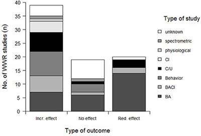 Wildlife Warning Reflectors' Potential to Mitigate Wildlife-Vehicle Collisions—A Review on the Evaluation Methods